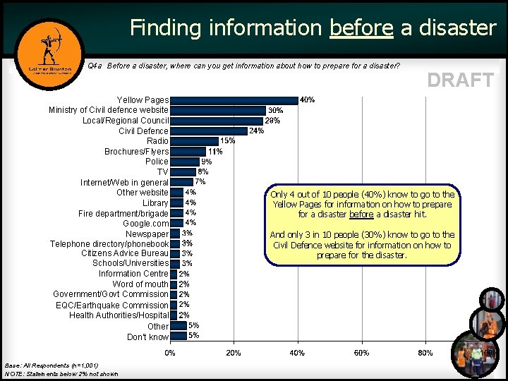 Finding information before a disaster Q 4 a Before a disaster, where can you