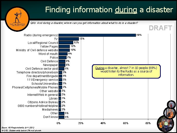 Finding information during a disaster Q 4 b And during a disaster, where can