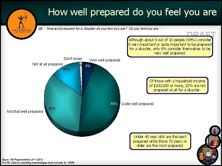 How well prepared do you feel you are Q 8 How well prepared for