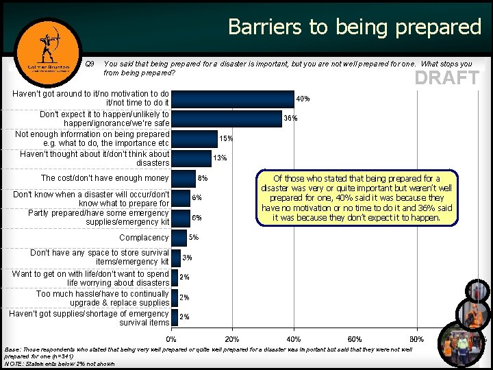 Barriers to being prepared Q 9 You said that being prepared for a disaster