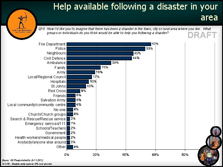 Help available following a disaster in your area Q 10 Now I’d like you