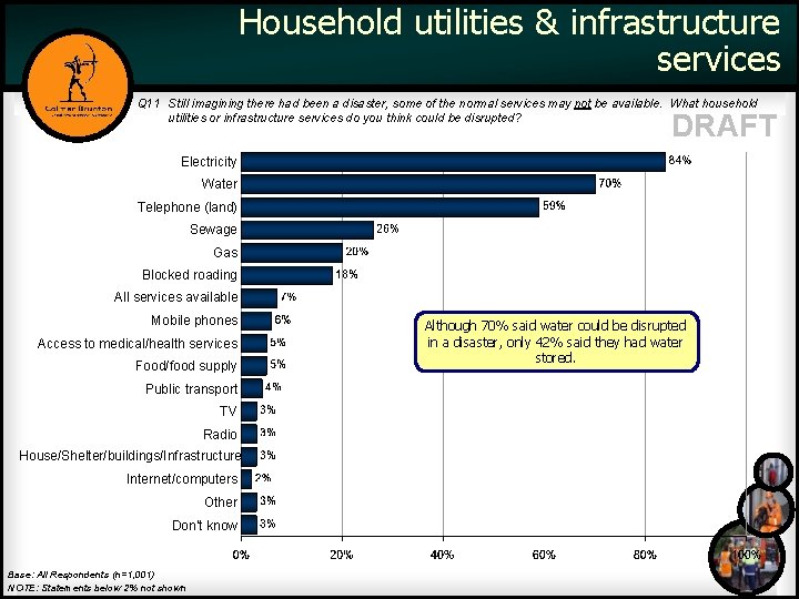 Household utilities & infrastructure services Q 11 Still imagining there had been a disaster,