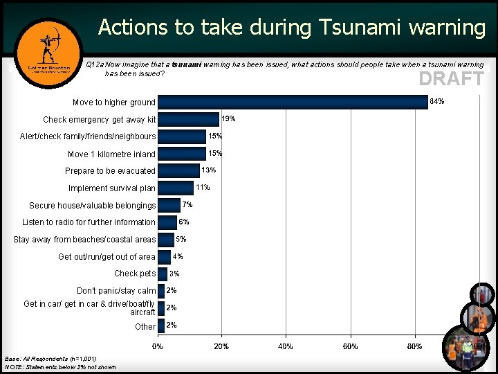 Actions to take during Tsunami warning Q 12 a Now imagine that a tsunami