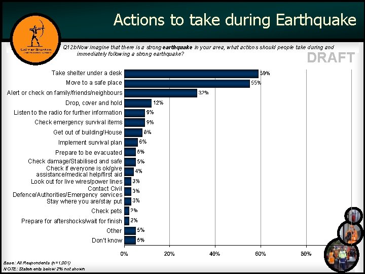 Actions to take during Earthquake Q 12 b Now imagine that there is a