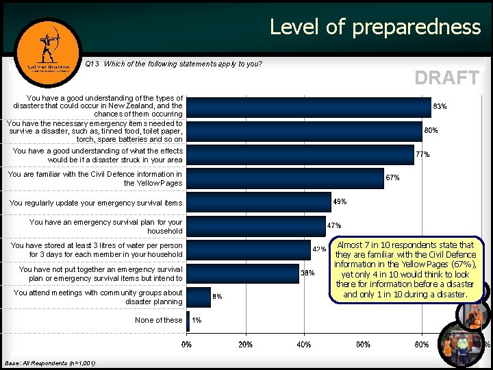 Level of preparedness Q 13 Which of the following statements apply to you? DRAFT
