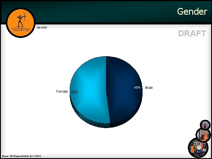 Gender DRAFT Male Female Base: All Respondents (n=1, 001) 