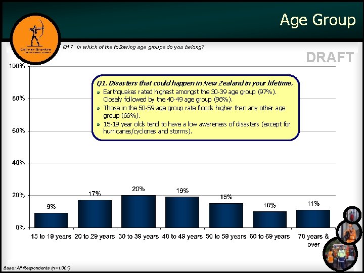 Age Group Q 17 In which of the following age groups do you belong?