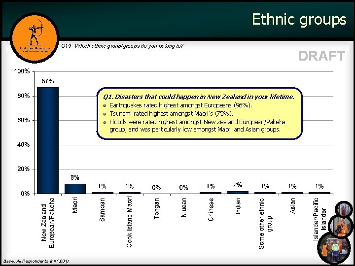 Ethnic groups Q 19 Which ethnic group/groups do you belong to? Q 1. Disasters