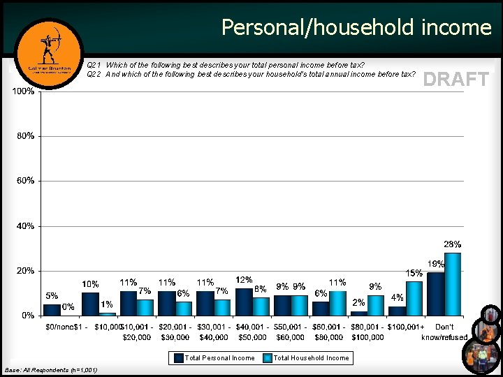 Personal/household income Q 21 Which of the following best describes your total personal income