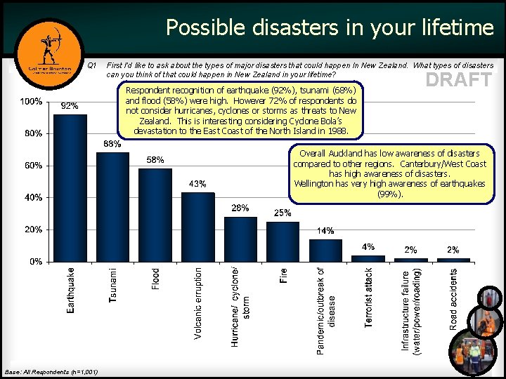 Possible disasters in your lifetime Q 1 First I’d like to ask about the