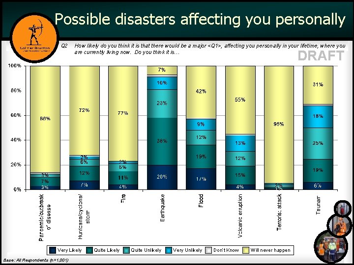 Possible disasters affecting you personally Q 2 How likely do you think it is