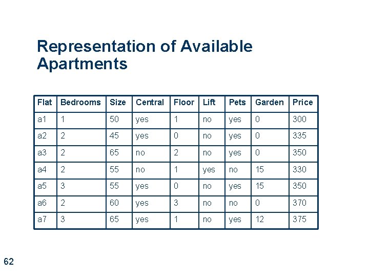 Representation of Available Apartments 62 Flat Bedrooms Size Central Floor Lift Pets Garden Price