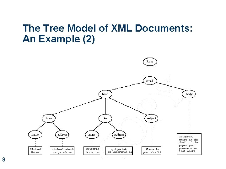 The Tree Model of XML Documents: An Example (2) 8 