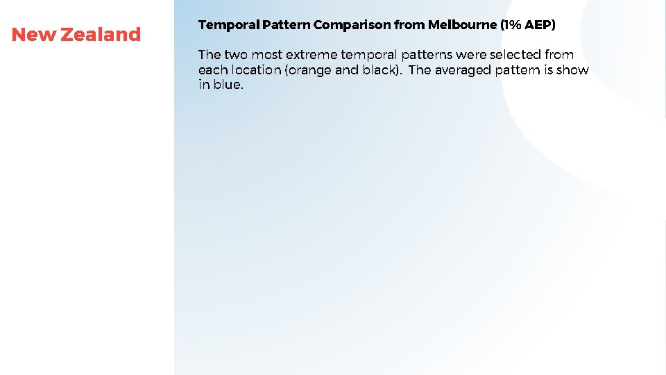 New Zealand Temporal Pattern Comparison from Melbourne (1% AEP) The two most extreme temporal