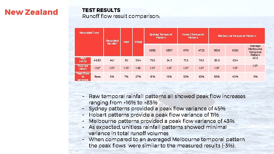 New Zealand TEST RESULTS Runoff flow result comparison: Recorded Flow Recorded Rainfall Sydney Temporal