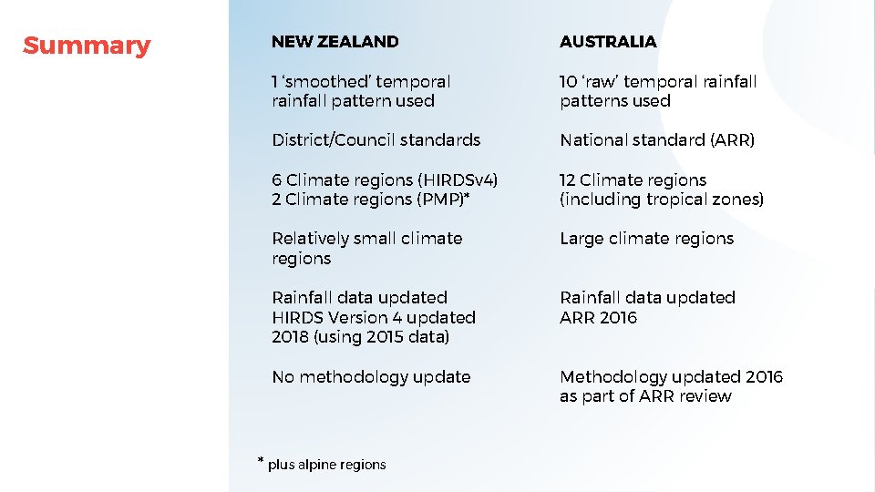 Summary NEW ZEALAND AUSTRALIA 1 ‘smoothed’ temporal rainfall pattern used 10 ‘raw’ temporal rainfall