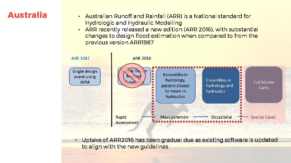 Australia • Australian Runoff and Rainfall (ARR) is a National standard for Hydrologic and