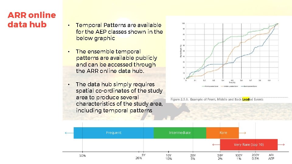 ARR online data hub • Temporal Patterns are available for the AEP classes shown
