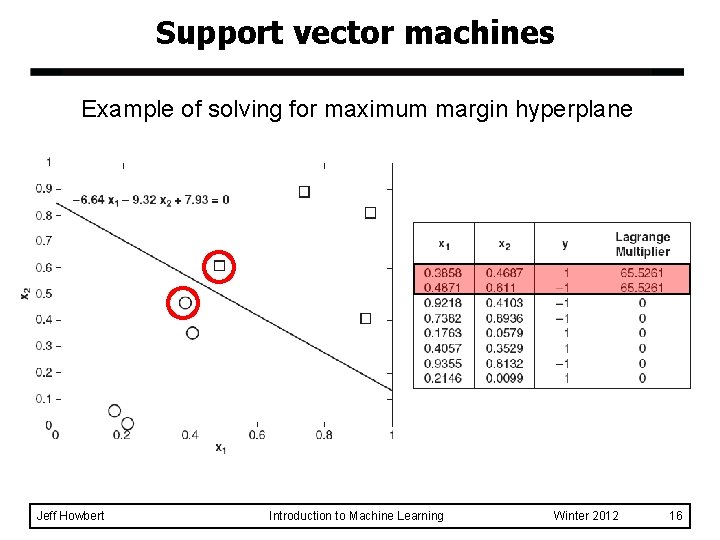 Support vector machines Example of solving for maximum margin hyperplane Jeff Howbert Introduction to Support vector machines Example of solving for maximum margin hyperplane Jeff Howbert Introduction to