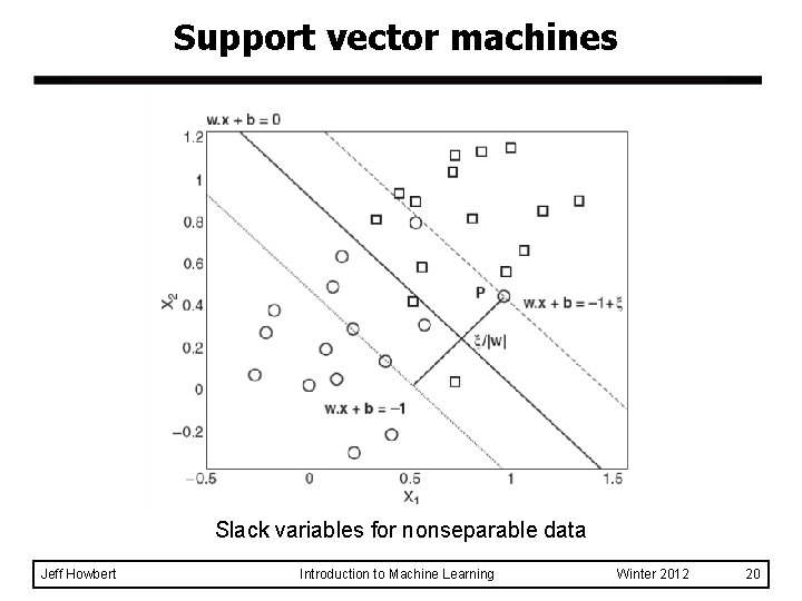 Support vector machines Slack variables for nonseparable data Jeff Howbert Introduction to Machine Learning Support vector machines Slack variables for nonseparable data Jeff Howbert Introduction to Machine Learning