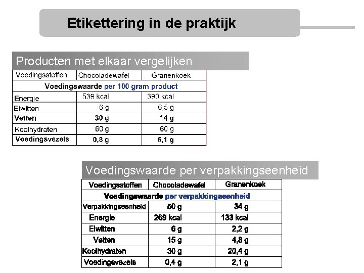 Etikettering in de praktijk Producten met elkaar vergelijken Voedingswaarde per verpakkingseenheid 