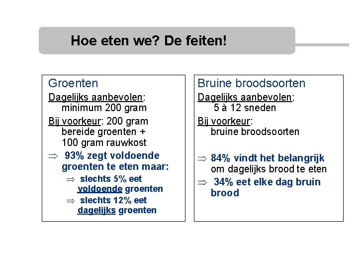 Hoe eten we? De feiten! Groenten Bruine broodsoorten Dagelijks aanbevolen: minimum 200 gram Bij