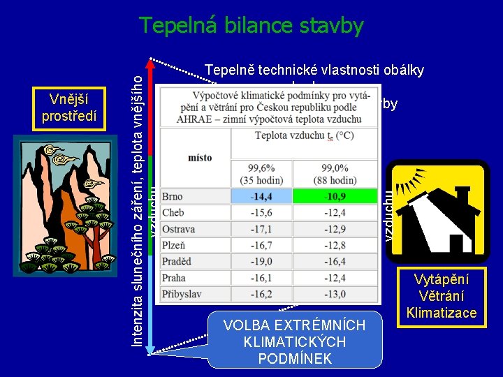 Tepelně technické vlastnosti obálky budovy Tepelná akumulace stavby LÉTO JARO PODZI M ZIMA výsledn