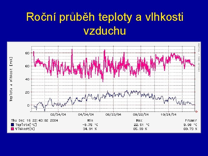 Roční průběh teploty a vlhkosti vzduchu 