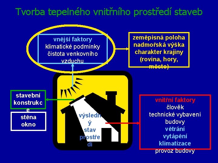 Tvorba tepelného vnitřního prostředí staveb vnější faktory klimatické podmínky čistota venkovního vzduchu stavební konstrukc