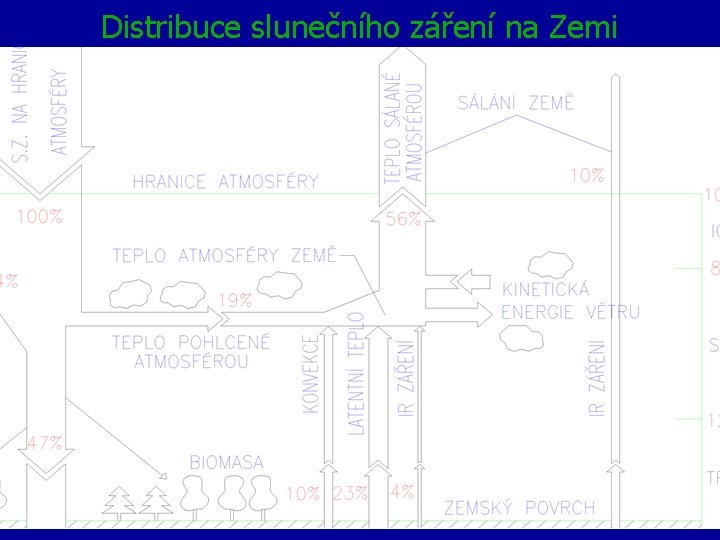 Distribuce slunečního záření na Zemi 