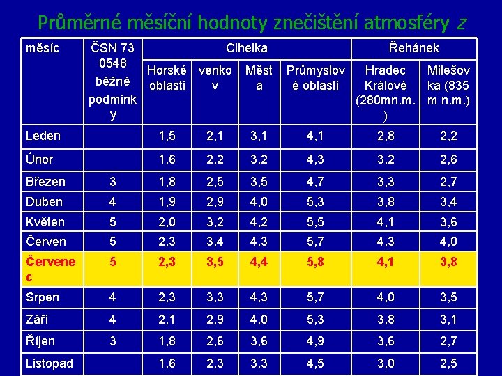 Průměrné měsíční hodnoty znečištění atmosféry z měsíc ČSN 73 Cihelka 0548 Horské venko Měst