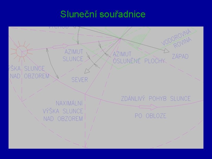 Sluneční souřadnice 