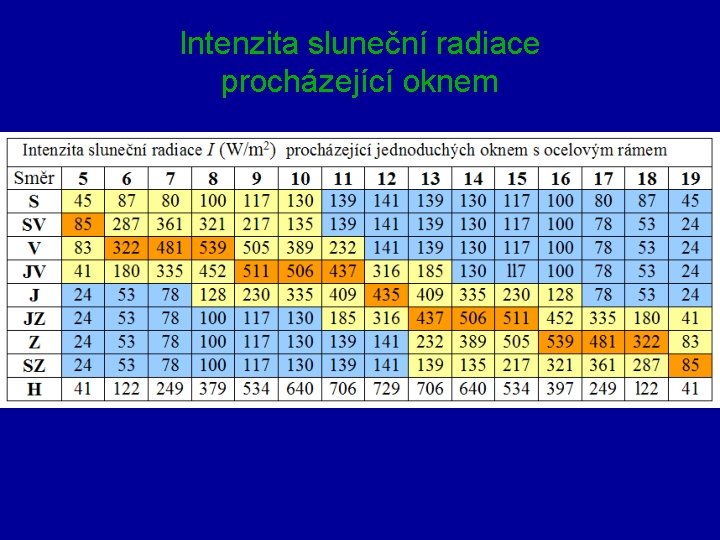 Intenzita sluneční radiace procházející oknem 