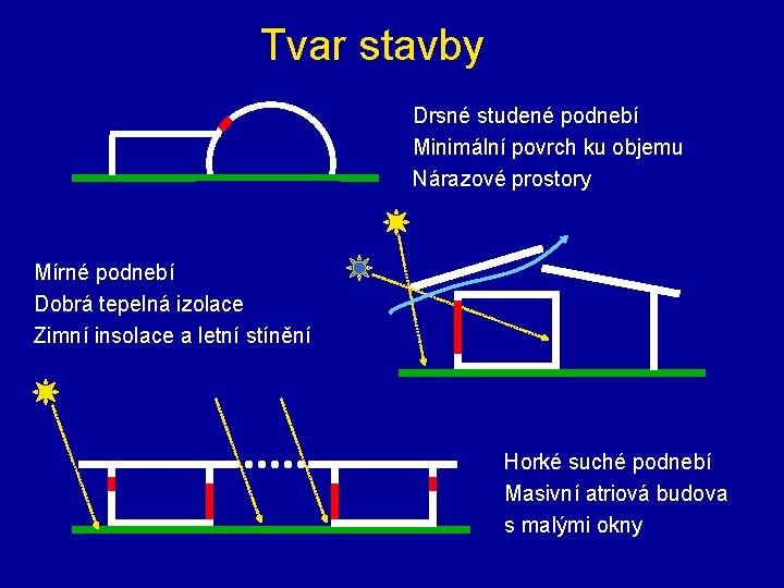 Tvar stavby Drsné studené podnebí Minimální povrch ku objemu Nárazové prostory Mírné podnebí Dobrá