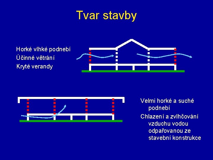 Tvar stavby Horké vlhké podnebí Účinné větrání Kryté verandy Velmi horké a suché podnebí