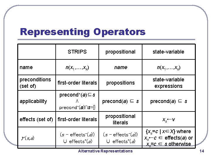 Representing Operators name preconditions (set of) applicability STRIPS propositional state-variable n(x 1, …, xk)