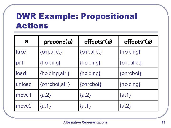 DWR Example: Propositional Actions a precond(a) effects-(a) effects+(a) take {onpallet} {holding} put {holding} {onpallet}