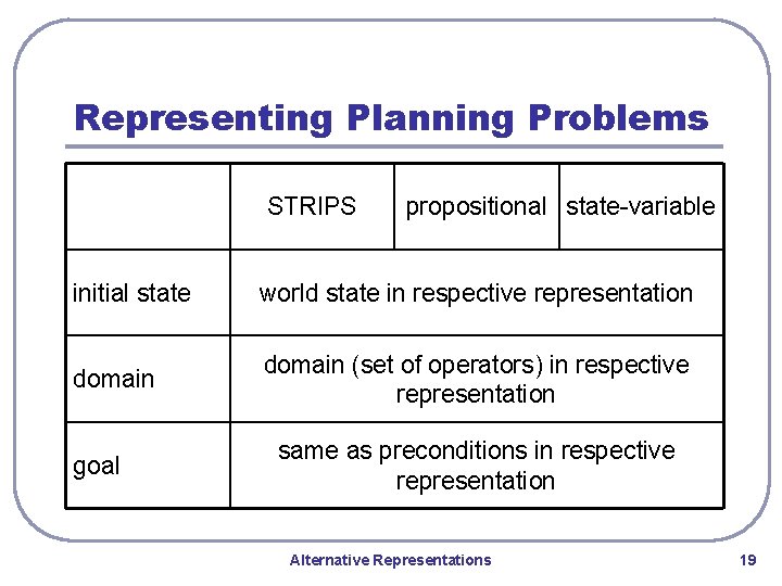Representing Planning Problems STRIPS propositional state-variable initial state world state in respective representation domain