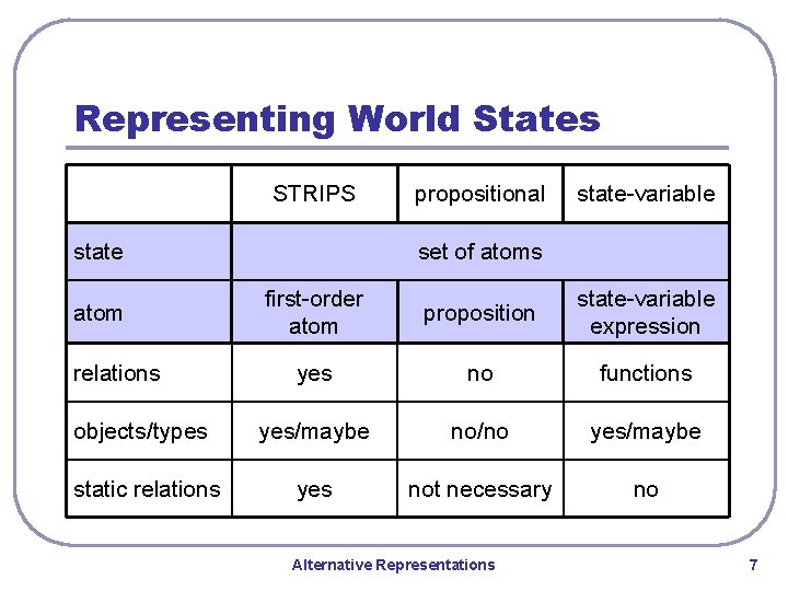 Representing World States STRIPS state propositional state-variable set of atoms first-order atom proposition state-variable