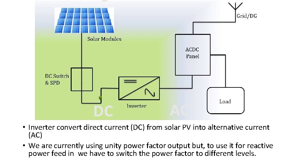 DC AC • Inverter convert direct current (DC) from solar PV into alternative current