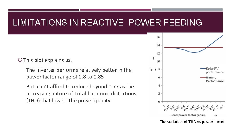 LIMITATIONS IN REACTIVE POWER FEEDING This plot explains us, The Inverter performs relatively better
