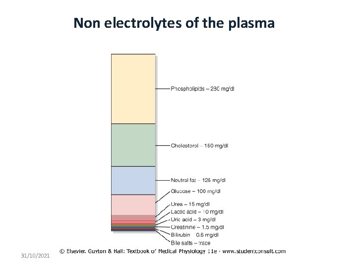 Non electrolytes of the plasma 31/10/2021 