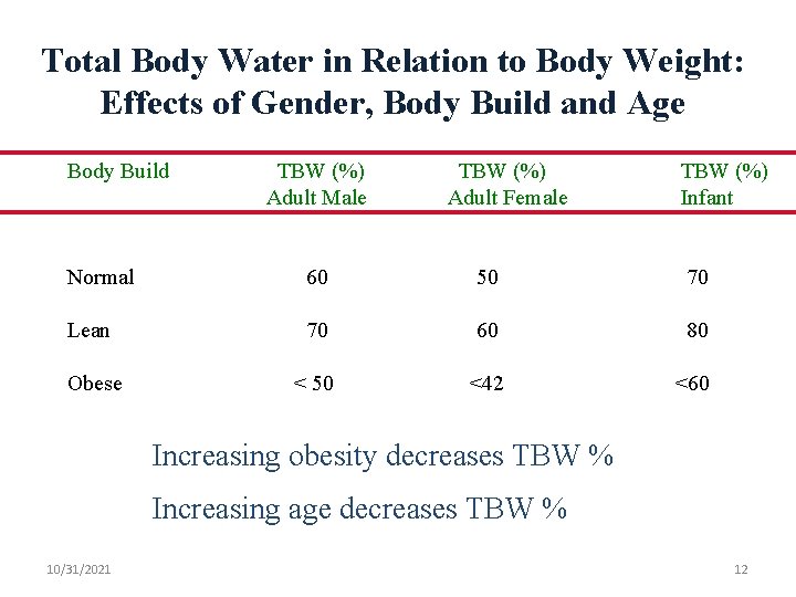 Total Body Water in Relation to Body Weight: Effects of Gender, Body Build and