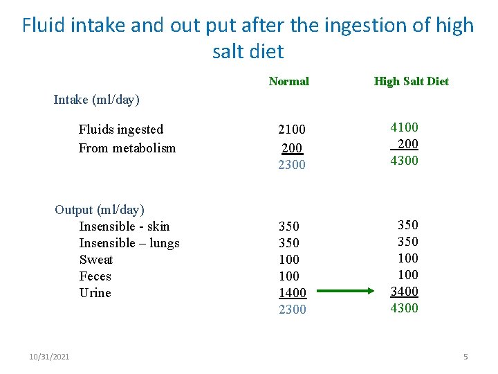 Fluid intake. Fluid and out put after the ingestion of adult high Balance (ml/day)