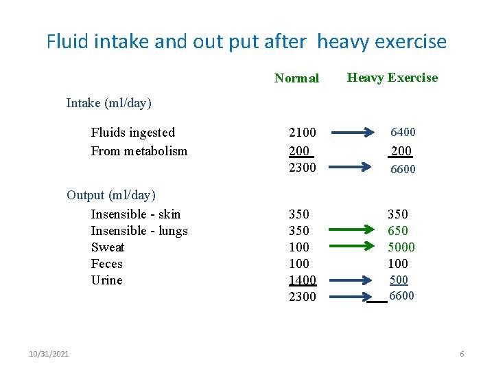 Fluid (ml/day) – 70 kg adult Fluid intake and. Balance out put after heavy