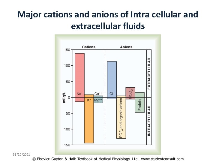 Major cations and anions of Intra cellular and extracellular fluids 31/10/2021 