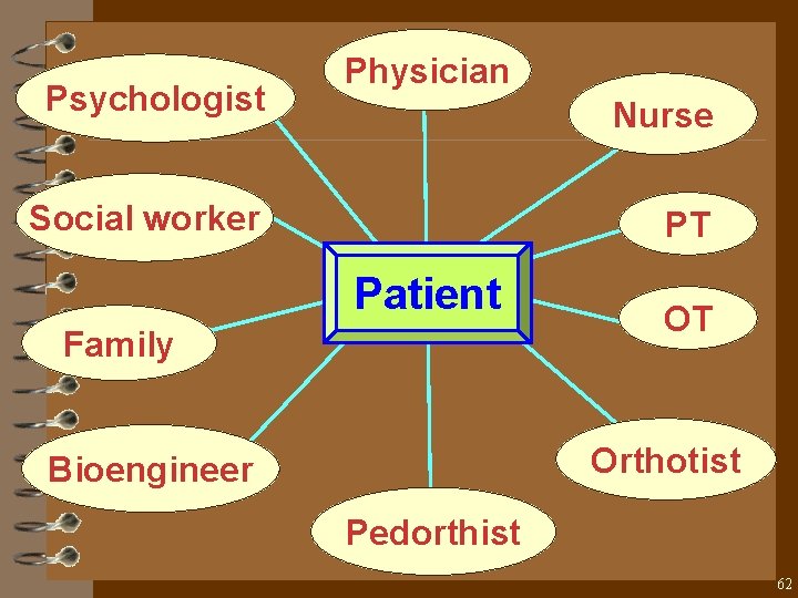 Psychologist Physician Nurse Social worker PT Patient Family OT Orthotist Bioengineer Pedorthist 62 