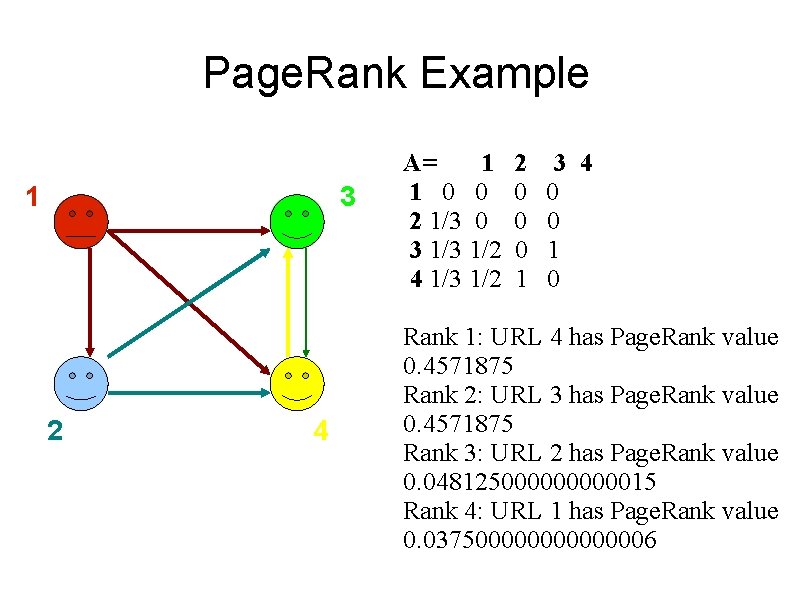 Page. Rank Example 1 3 2 4 A= 1 1 0 0 2 1/3