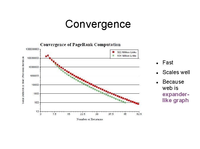 Convergence Fast Scales well Because web is expanderlike graph 