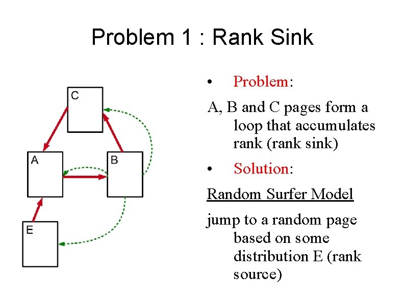 Problem 1 : Rank Sink • Problem: A, B and C pages form a